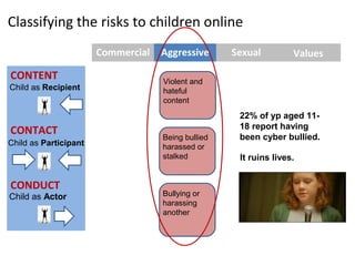 Classifying the risks to children online
                       Commercial   Aggressive      Sexual         Values

CONTENT                             Violent and
Child as Recipient                  hateful
                                    content
                                                     22% of yp aged 11-
                                                     18 report having
CONTACT
                                    Being bullied    been cyber bullied.
Child as Participant                harassed or
                                    stalked          It ruins lives.


CONDUCT
Child as Actor                      Bullying or
                                    harassing
                                    another
 
