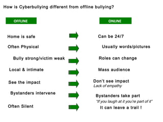 How is Cyberbullying different from offline bullying?


    OFFLINE                                         ONLINE


 Home is safe                                Can be 24/7

  Often Physical                                Usually words/pictures

    Bully strong/victim weak                  Roles can change

  Local & intimate                           Mass audience


  See the impact                           Don’t see impact
                                           Lack of empathy
   Bystanders intervene
                                            Bystanders take part
                                            “If you laugh at it you’re part of it”
  Often Silent                                It can leave a trail !
 
