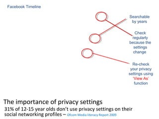 Facebook Timeline

                                                           Searchable
                                                            by years

                                                              Check
                                                            regularly
                                                           because the
                                                             settings
                                                             change


                                                             Re-check
                                                            your privacy
                                                           settings using
                                                             ‘View As’
                                                              function



The importance of privacy settings
31% of 12-15 year olds don’t use privacy settings on their
social networking profiles – Ofcom Media literacy Report 2009
 