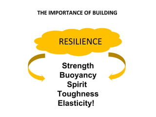 THE IMPORTANCE OF BUILDING



      RESILIENCE

       Strength
      Buoyancy
        Spirit
      Toughness
      Elasticity!
 