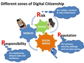 Different zones of Digital Citizenship
                                 Our safety, conduct

                       Risk      & risky behaviours




                                  Reputation
Responsibility                       Our privacy,
                                     security settings
                                     and our peer group
    Our leadership,
    ethical code and
    resilience
 