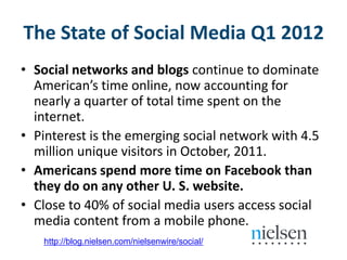 The State of Social Media Q1 2012
• Social networks and blogs continue to dominate
  American’s time online, now accounting for
  nearly a quarter of total time spent on the
  internet.
• Pinterest is the emerging social network with 4.5
  million unique visitors in October, 2011.
• Americans spend more time on Facebook than
  they do on any other U. S. website.
• Close to 40% of social media users access social
  media content from a mobile phone.
   http://blog.nielsen.com/nielsenwire/social/
 
