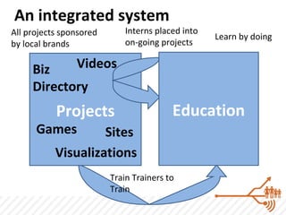 An integrated system
All projects sponsored       Interns placed into
                                                   Learn by doing
by local brands              on-going projects

     Biz        Videos
     Directory
           Projects                      Education
      Games         Sites
           Visualizations
                         Train Trainers to
                         Train
 