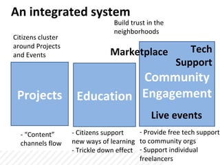An integrated system
                                Build trust in the
                                neighborhoods
Citizens cluster
around Projects
and Events                     Marketplace              Tech
                                                     Support
                              Community
 Projects           Education Engagement
                                             Live events
  - “Content”      - Citizens support    - Provide free tech support
  channels flow    new ways of learning to community orgs
                   - Trickle down effect - Support individual
                                         freelancers
 