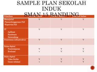 Pelatihan Sekolah Induk Sekolah Binaan Sekolah Imbas
Manajerial
-Ppenyelenggaraan PJJ
-Supervisi PJJ
V V V
IT
- Aplikasi
- Hardware
- Networking
V V V
Perawatan infrastruktur V V V
Kelas digital
- Pembelajaran
- Evaluasi
V
v
V
V
V
V
Buku digital
- Video Scribe
- Game edukasi
V
v
V
V
V
V
 