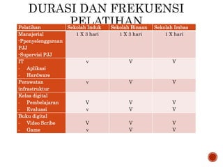 Pelatihan Sekolah Induk Sekolah Binaan Sekolah Imbas
Manajerial
-Ppenyelenggaraan
PJJ
-Supervisi PJJ
1 X 3 hari 1 X 3 hari 1 X hari
IT
- Aplikasi
- Hardware
v V V
Perawatan
infrastruktur
v V V
Kelas digital
- Pembelajaran
- Evaluasi
V
v
V
V
V
V
Buku digital
- Video Scribe
- Game
V
v
V
V
V
V
 