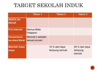 Tahun 1 Tahun 2 Tahun 3
SEKOLAH
INDUK
PJJ internal Semua Mata
Pelajaran
Konsorsium
se-Jawa Barat
Minimal 3 sekolah
sesuai jurusan
Memiliki kelas
maya
10 % dari daya
tampung semula
20 % dari daya
tampung
semula
 
