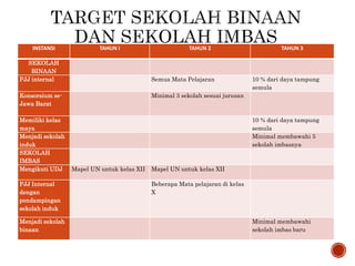 INSTANSI TAHUN I TAHUN 2 TAHUN 3
SEKOLAH
BINAAN
PJJ internal Semua Mata Pelajaran 10 % dari daya tampung
semula
Konsorsium se-
Jawa Barat
Minimal 3 sekolah sesuai jurusan
Memiliki kelas
maya
10 % dari daya tampung
semula
Menjadi sekolah
induk
Minimal membawahi 5
sekolah imbasnya
SEKOLAH
IMBAS
Mengikuti UDJ Mapel UN untuk kelas XII Mapel UN untuk kelas XII
PJJ Internal
dengan
pendampingan
sekolah induk
Beberapa Mata pelajaran di kelas
X
Menjadi sekolah
binaan
Minimal membawahi
sekolah imbas baru
 