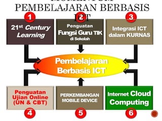 21st Century
Learning
Penguatan
FungsiGuruTIK
di Sekolah
Integrasi ICT
dalam KURNAS
Penguatan
Ujian Online
(UN & CBT)
PERKEMBANGAN
MOBILE DEVICE
Internet Cloud
Computing
Pembelajaran
Berbasis ICT
1 2 3
4 5 6
 