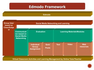 Edmodo Framework
Virtual Classroom Activities and Learning Management by Online Tutor/Teacher
Group User
based on
Class/Subje
ct
Communicat
ion based on
Social Media
Networking
Individual
/Group
Assignment
Quiz/
Pools
Text
Evaluation
Video Web
resources
Learning Materials/Modules
Social Media Networking and Learning
Edmodo
 