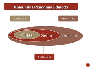 Komunitas Pengguna Edmodo
Class School District
Class Code
School Code
District Code
 