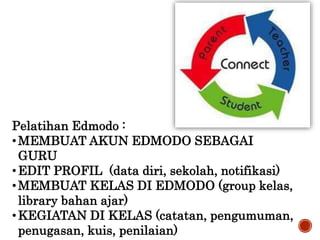 Pelatihan Edmodo :
•MEMBUAT AKUN EDMODO SEBAGAI
GURU
•EDIT PROFIL (data diri, sekolah, notifikasi)
•MEMBUAT KELAS DI EDMODO (group kelas,
library bahan ajar)
•KEGIATAN DI KELAS (catatan, pengumuman,
penugasan, kuis, penilaian)
 