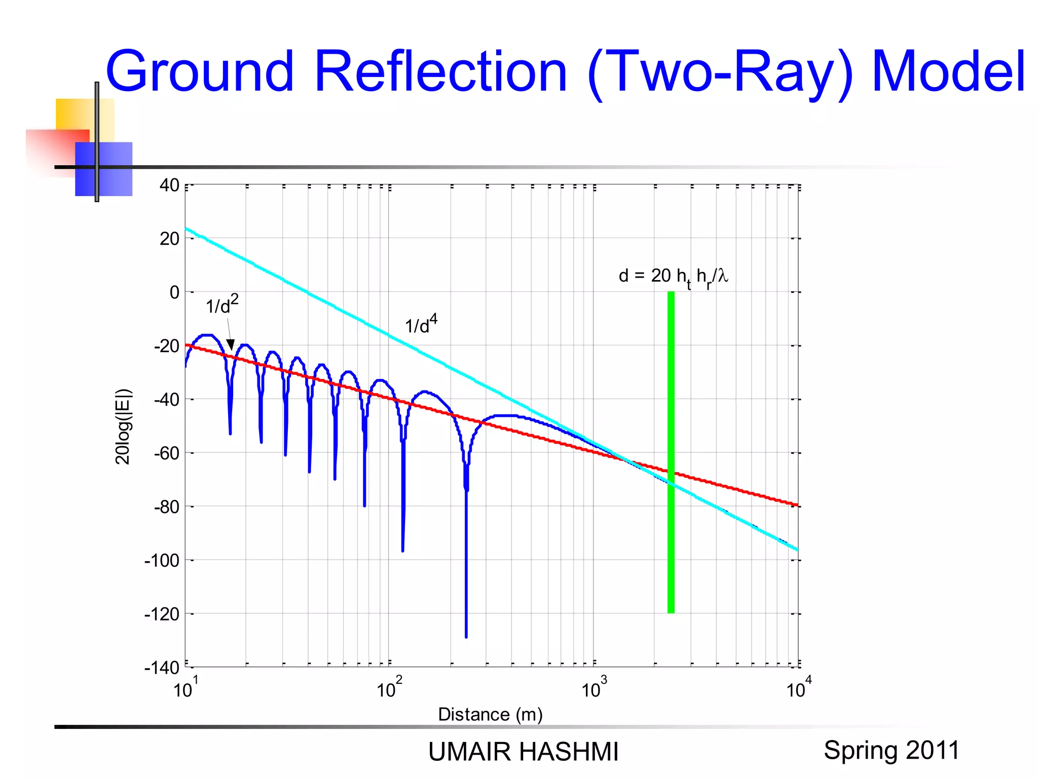 M. Junaid Mughal 2006
Ground Reflection (Two-Ray) Model
UMAIR HASHMI Spring 2011
10
1
10
2
10
3
10
4
-140
-120
-100
-80
-60
-40
-20
0
20
40
Distance (m)
20log(|E|)
d = 20 ht
hr
/
1/d4
1/d2
 