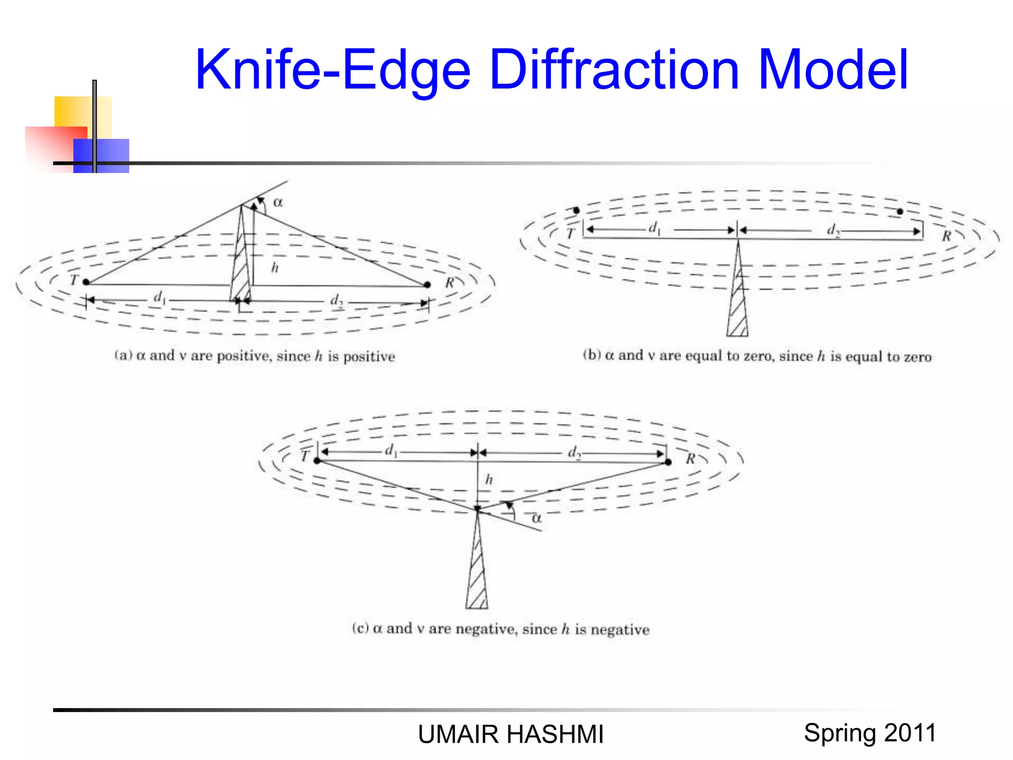 M. Junaid Mughal 2006
Knife-Edge Diffraction Model
UMAIR HASHMI Spring 2011
 