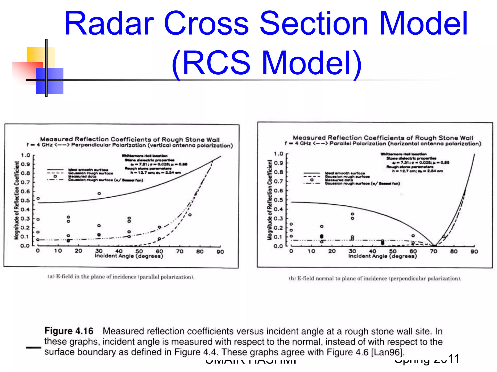 M. Junaid Mughal 2006
Radar Cross Section Model
(RCS Model)
UMAIR HASHMI Spring 2011
 