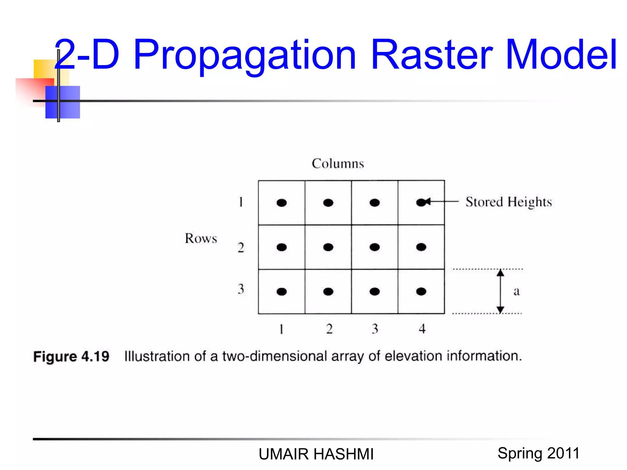 M. Junaid Mughal 2006
2-D Propagation Raster Model
UMAIR HASHMI Spring 2011
 