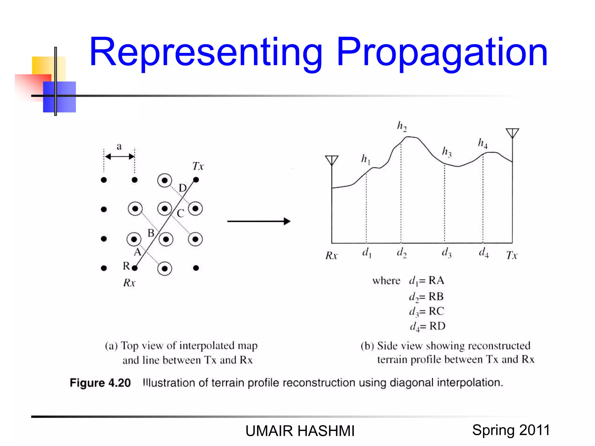 M. Junaid Mughal 2006
Representing Propagation
UMAIR HASHMI Spring 2011
 