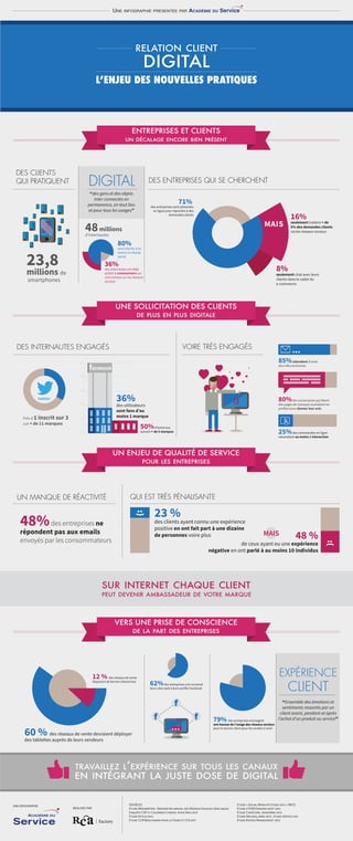 RELATION CLIENT
DIGITAL
LʼENJEU DES NOUVELLES PRATIQUES
ENTREPRISES ET CLIENTS
UN DÉCALAGE ENCORE BIEN PRÉSENT
DES CLIENTS
QUI PRATIQUENT
DES INTERNAUTES ENGAGÉS
UN MANQUE DE RÉACTIVITÉ QUI EST TRÈS PÉNALISANTE
VOIRE TRÈS ENGAGÉS
DES ENTREPRISES QUI SE CHERCHENT
80%
sont inscrits à au
moins un réseau
social
36%
des internautes ont déjà
publié 1 commentaire sur
une marque sur les réseaux
sociaux
50%d’entre eux
suivent + de 5 marques
23,8
DIGITAL
48millions
d’internautes
UNE INFOGRAPHIE PRÉSENTÉE PAR ACADÉMIE DU Service
UNE SOLLICITATION DES CLIENTS
DE PLUS EN PLUS DIGITALE
UN ENJEU DE QUALITÉ DE SERVICE
POUR LES ENTREPRISES
VERS UNE PRISE DE CONSCIENCE
DE LA PART DES ENTREPRISES
millions de
smartphones
“des gens et des objets
inter-connectés en
permanence, en tout lieu
et pour tous les usages”
Près d’1 inscrit sur 3
suit + de 11 marques
0
20
40
60
80
100
facebook
36%
des utilisateurs
sont fans d’au
moins 1 marque
twitter
25%des commandes en ligne
nécessitent au moins 1 interaction
80%des socionautes qui likent
des pages de marques souhaitent en
profiter pour donner leur avis
85%attendent d’avoir
des infos exclusives
48%des entreprises ne
répondent pas aux emails
envoyés par les consommateurs
62%des entreprises ont connecté
leurs sites web à leurs profils Facebook
79% des entreprises envisagent
une hausse de l’usage des réseaux sociaux
pour le service client pour les années à venir
12 % des réseaux de vente
disposent de bornes interactives
60 % des réseaux de vente devraient déployer
des tablettes auprès de leurs vendeurs
23 %
des clients ayant connu une expérience
positive en ont fait part à une dizaine
de personnes voire plus 48 %
de ceux ayant eu une expérience
négative en ont parlé à au moins 10 individus
MAIS
EXPÉRIENCE
CLIENT
“Ensemble des émotions et
sentiments ressentis par un
client avant, pendant et après
l’achat d’un produit ou service”
:)
:(
71%
des entreprises sont présentes
en ligne pour répondre à des
demandes clients
MAIS
8%
seulement chat avec leurs
clients dans le cadre du
e-commerce
16%
seulement traitent + de
5% des demandes clients
via les réseaux sociaux
...
SUR INTERNET CHAQUE CLIENT
PEUT DEVENIR AMBASSADEUR DE VOTRE MARQUE
TRAVAILLEZ LʼEXPÉRIENCE SUR TOUS LES CANAUX
EN INTÉGRANT LA JUSTE DOSE DE DIGITAL
UNE INFOGRAPHIE
RÉALISÉE PAR
SOURCES
ETUDE MÉDIAMÉTRIE : BAROMÈTRE ANNUEL DES RÉSEAUX SOCIAUX 3ÈME VAGUE
ENQUÊTE CXP ET COLORADO CONSEIL POUR AKIO 2013
ETUDE EPTICA 2012
ETUDE CCM BENCHMARK POUR LA FEVAD ET CCA 2011
ETUDE « SOCIAL MEDIA ATTITUDE 2012 » SNCD
ETUDE D'IFOP/GENERIX AOÛT 2012
ETUDE COMSCORE, NOVEMBRE 2012
ETUDE NIELSEN, MARS 2012 , ÉTUDE INSITES 2011
ÉTUDE KEYRUS MANAGEMENT 2012
;)
 