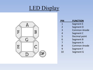 LED Display

              PIN   FUNCTION
               1    Segment E
               2    Segment D
               3    Common Anode
               4    Segment C
               5    Decimal point
               6    Segment B
               7    Segment A
               8    Common Anode
               9    Segment F
              10    Segment G
 