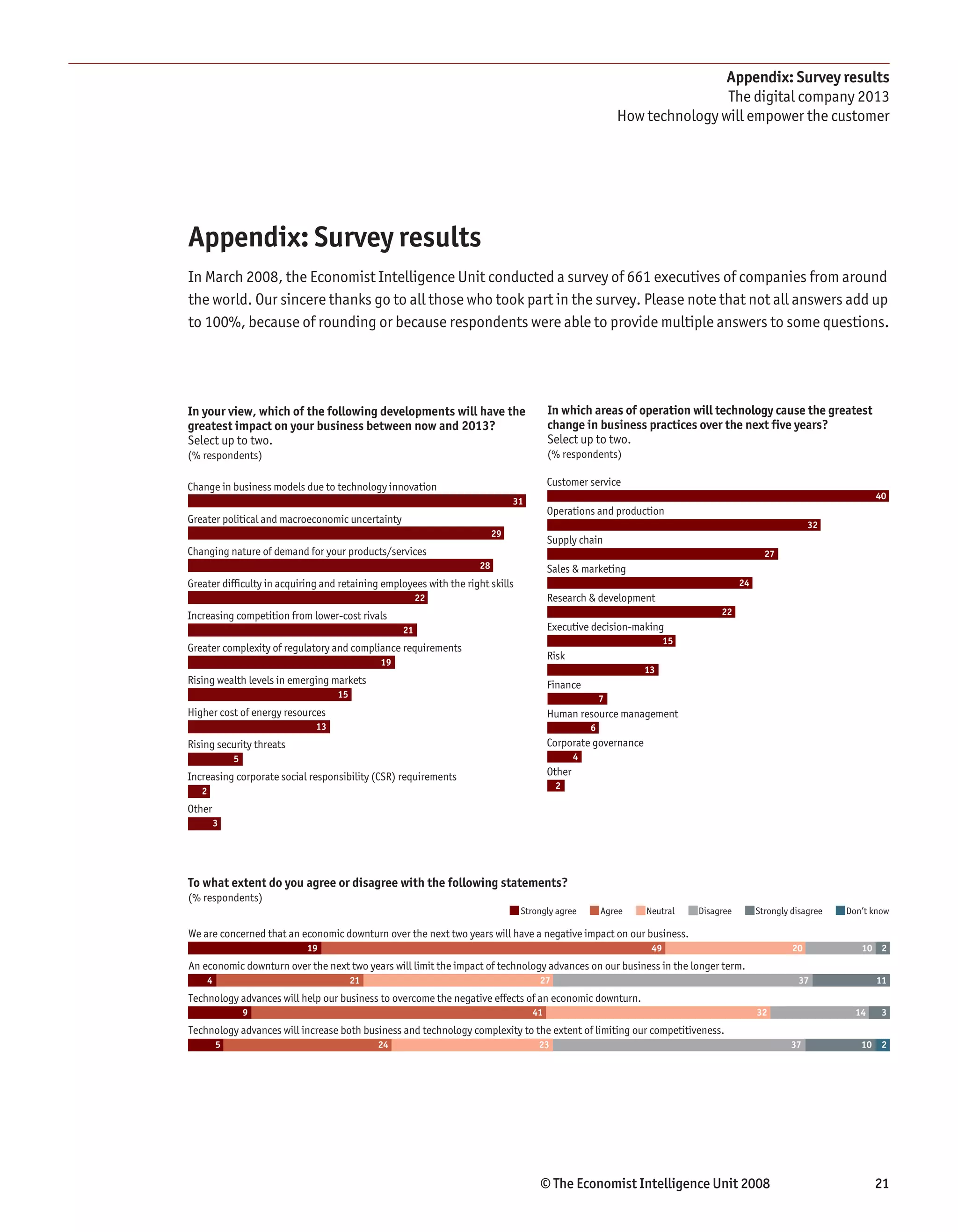 Appendix: Survey results
                                                                                                                            The digital company 2013
                                                                                                            How technology will empower the customer




Appendix: Survey results
In March 2008, the Economist Intelligence Unit conducted a survey of 661 executives of companies from around
the world. Our sincere thanks go to all those who took part in the survey. Please note that not all answers add up
to 100%, because of rounding or because respondents were able to provide multiple answers to some questions.




In your view, which of the following developments will have the                         In which areas of operation will technology cause the greatest
greatest impact on your business between now and 2013?                                  change in business practices over the next five years?
Select up to two.                                                                       Select up to two.
(% respondents)                                                                         (% respondents)

Change in business models due to technology innovation                                  Customer service
                                                                                                                                                                       40
                                                                              31
                                                                                        Operations and production
Greater political and macroeconomic uncertainty                                                                                                          32
                                                                         29
                                                                                        Supply chain
Changing nature of demand for your products/services                                                                                         27
                                                                    28                  Sales & marketing
Greater difficulty in acquiring and retaining employees with the right skills                                                         24
                                                       22                               Research & development
Increasing competition from lower-cost rivals                                                                                   22
                                                  21                                    Executive decision-making
                                                                                                                      15
Greater complexity of regulatory and compliance requirements
                                                                                        Risk
                                             19
                                                                                                                13
Rising wealth levels in emerging markets                                                Finance
                                   15                                                                   7
Higher cost of energy resources                                                         Human resource management
                              13                                                                    6
Rising security threats                                                                 Corporate governance
               5                                                                                4

Increasing corporate social responsibility (CSR) requirements                           Other
                                                                                         2
   2
Other
           3




To what extent do you agree or disagree with the following statements?
(% respondents)
                                                                                Strongly agree          Agree   Neutral    Disagree        Strongly disagree   Don’t know

We are concerned that an economic downturn over the next two years will have a negative impact on our business.
                            19                                                                                   49                                 20            10 2
An economic downturn over the next two years will limit the impact of technology advances on our business in the longer term.
       4                                21                                          27                                                               37                11
Technology advances will help our business to overcome the negative effects of an economic downturn.
                   9                                                               41                                                      32                    14     3
Technology advances will increase both business and technology complexity to the extent of limiting our competitiveness.
           5                                 24                                     23                                                              37            10    2




                                                                                    © The Economist Intelligence Unit 2008                                             21
 