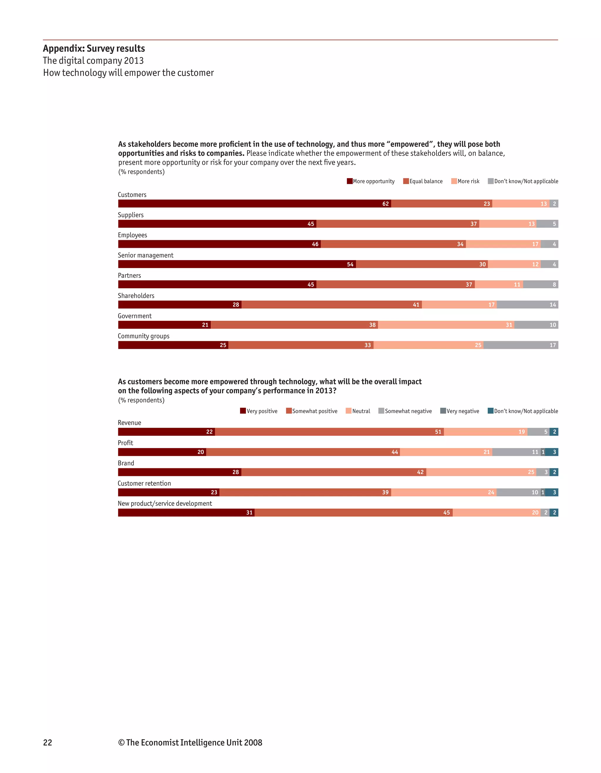 Appendix: Survey results
The digital company 2013
How technology will empower the customer




                 As stakeholders become more proﬁcient in the use of technology, and thus more “empowered”, they will pose both
                 opportunities and risks to companies. Please indicate whether the empowerment of these stakeholders will, on balance,
                 present more opportunity or risk for your company over the next ﬁve years.
                 (% respondents)
                                                                                                     More opportunity     Equal balance        More risk           Don’t know/Not applicable

                 Customers
                                                                                                                62                                            23                        13 2
                 Suppliers
                                                                                     45                                                              37                           13        5
                 Employees
                                                                                       46                                                      34                                  17       4
                 Senior management
                                                                                                    54                                                     30                      12       4
                 Partners
                                                                                     45                                                             37                      11              8
                 Shareholders
                                                           28                                                              41                                   17                         14
                 Government
                                            21                                                             38                                                          31                  10
                 Community groups
                                                      25                                                 33                                              25                                17




                 As customers become more empowered through technology, what will be the overall impact
                 on the following aspects of your company’s performance in 2013?
                 (% respondents)
                                                                Very positive   Somewhat positive    Neutral     Somewhat negative         Very negative           Don’t know/Not applicable
                 Revenue
                                                22                                                                                   51                                      19         5 2
                 Profit
                                           20                                                                        44                                       21                   11 1     3
                 Brand
                                                           28                                                                42                                                   25      3 2
                 Customer retention
                                                 23                                                             39                                              24                 10 1     3
                 New product/service development
                                                                31                                                                        45                                       20 2 2




22               © The Economist Intelligence Unit 2008
 