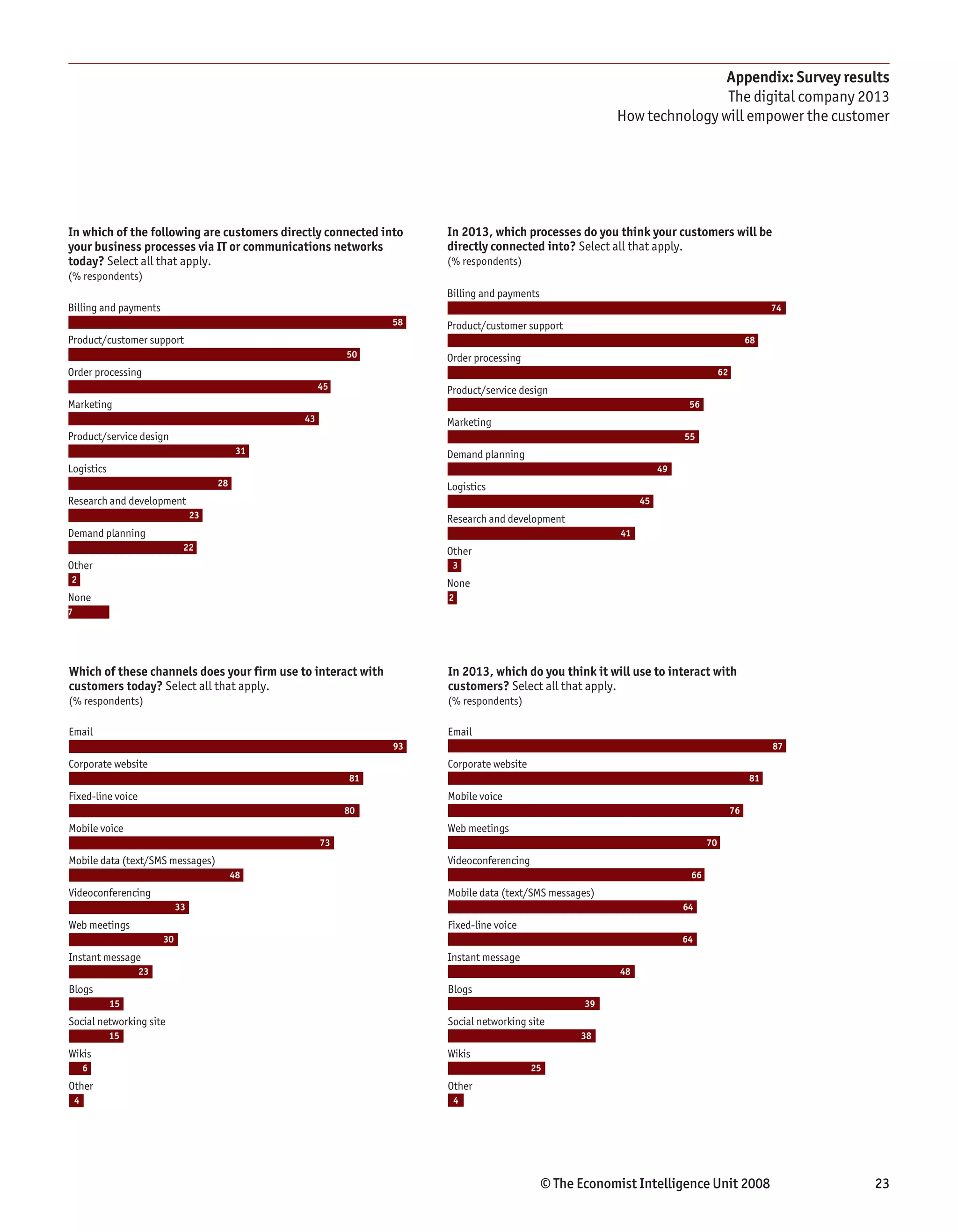 Appendix: Survey results
                                                                                                                         The digital company 2013
                                                                                                         How technology will empower the customer




In which of the following are customers directly connected into       In 2013, which processes do you think your customers will be
your business processes via IT or communications networks             directly connected into? Select all that apply.
today? Select all that apply.                                         (% respondents)
(% respondents)
                                                                      Billing and payments
Billing and payments                                                                                                                               74
                                                                 58   Product/customer support
Product/customer support                                                                                                                      68
                                                            50        Order processing
Order processing                                                                                                                    62
                                                       45             Product/service design
Marketing                                                                                                                 56
                                                  43                  Marketing
Product/service design                                                                                                   55
                                             31                       Demand planning
Logistics                                                                                                           49
                                       28                             Logistics
Research and development                                                                                       45
                                  23                                  Research and development
Demand planning                                                                                           41
                              22                                      Other
Other                                                                  3
2                                                                     None
None                                                                  2
7




Which of these channels does your firm use to interact with           In 2013, which do you think it will use to interact with
customers today? Select all that apply.                               customers? Select all that apply.
(% respondents)                                                       (% respondents)

Email                                                                 Email
                                                                 93                                                                                87
Corporate website                                                     Corporate website
                                                            81                                                                                81
Fixed-line voice                                                      Mobile voice
                                                            80                                                                           76
Mobile voice                                                          Web meetings
                                                       73                                                                      70
Mobile data (text/SMS messages)                                       Videoconferencing
                                            48                                                                            66
Videoconferencing                                                     Mobile data (text/SMS messages)
                             33                                                                                          64
Web meetings                                                          Fixed-line voice
                        30                                                                                               64
Instant message                                                       Instant message
                   23                                                                                     48
Blogs                                                                 Blogs
            15                                                                                      39
Social networking site                                                Social networking site
            15                                                                                     38
Wikis                                                                 Wikis
        6                                                                                 25
Other                                                                 Other
    4                                                                  4




                                                                                             © The Economist Intelligence Unit 2008                     23
 