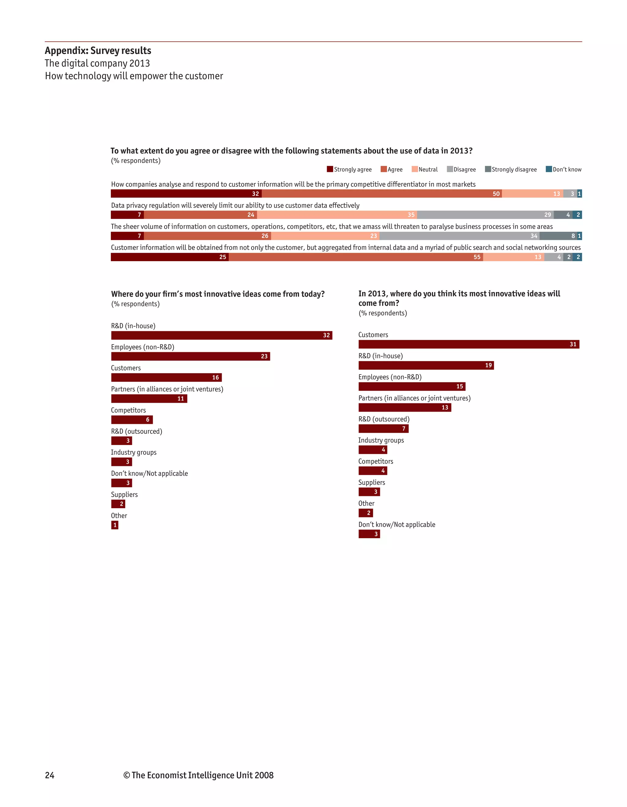 Appendix: Survey results
The digital company 2013
How technology will empower the customer




              To what extent do you agree or disagree with the following statements about the use of data in 2013?
              (% respondents)
                                                                                              Strongly agree           Agree        Neutral        Disagree     Strongly disagree         Don’t know

              How companies analyse and respond to customer information will be the primary competitive differentiator in most markets
                                                               32                                                                                                   50                    13       3 1
              Data privacy regulation will severely limit our ability to use customer data effectively
                           7                                  24                                                               35                                                    29        4    2
              The sheer volume of information on customers, operations, competitors, etc, that we amass will threaten to paralyse business processes in some areas
                           7                                        26                                     23                                                                 34                   8 1
              Customer information will be obtained from not only the customer, but aggregated from internal data and a myriad of public search and social networking sources
                                                       25                                                                                                 55                    13         4 2 2




              Where do your ﬁrm’s most innovative ideas come from today?                               In 2013, where do you think its most innovative ideas will
              (% respondents)                                                                          come from?
                                                                                                       (% respondents)
              R&D (in-house)
                                                                                         32            Customers
              Employees (non-R&D)                                                                                                                                                              31
                                                                    23                                 R&D (in-house)
              Customers                                                                                                                                        19
                                                  16                                                   Employees (non-R&D)
              Partners (in alliances or joint ventures)                                                                                            15
                                      11                                                               Partners (in alliances or joint ventures)
              Competitors                                                                                                                     13
                               6                                                                       R&D (outsourced)
              R&D (outsourced)                                                                                             7
                       3                                                                               Industry groups
              Industry groups                                                                                      4
                       3                                                                               Competitors
              Don’t know/Not applicable                                                                            4
                       3                                                                               Suppliers
              Suppliers                                                                                        3
                   2                                                                                   Other
              Other                                                                                       2
               1                                                                                       Don’t know/Not applicable
                                                                                                               3




24                     © The Economist Intelligence Unit 2008
 