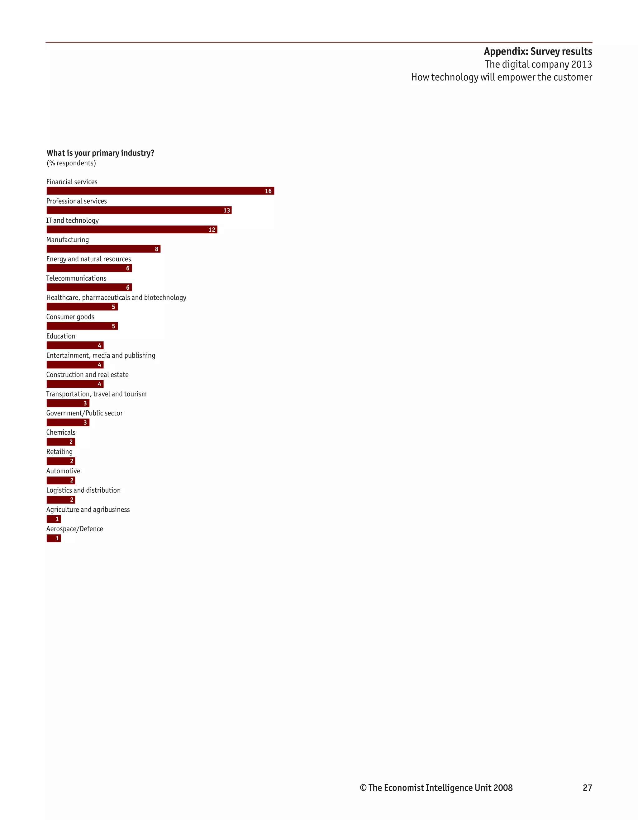 Appendix: Survey results
                                                                                           The digital company 2013
                                                                           How technology will empower the customer




What is your primary industry?
(% respondents)

Financial services
                                                          16
Professional services
                                                     13
IT and technology
                                                12
Manufacturing
                                     8
Energy and natural resources
                             6
Telecommunications
                             6
Healthcare, pharmaceuticals and biotechnology
                         5
Consumer goods
                         5
Education
                     4
Entertainment, media and publishing
                     4
Construction and real estate
                     4
Transportation, travel and tourism
             3
Government/Public sector
             3
Chemicals
        2
Retailing
        2
Automotive
        2
Logistics and distribution
        2
Agriculture and agribusiness
   1
Aerospace/Defence
   1




                                                               © The Economist Intelligence Unit 2008           27
 