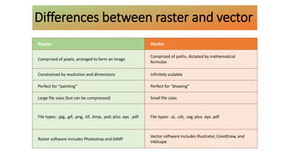 Raster Vector
Comprised of pixels, arranged to form an image
Comprised of paths, dictated by mathematical
formulas
Constrained by resolution and dimensions Infinitely scalable
Perfect for “painting” Perfect for “drawing”
Large file sizes (but can be compressed) Small file sizes
File types- .jpg, .gif, .png, .tif, .bmp, .psd; plus .eps .pdf File types- .ai, .cdr, .svg; plus .eps .pdf
Raster software includes Photoshop and GIMP
Vector software includes Illustrator, CorelDraw, and
InkScape
Differences between raster and vector
 