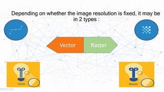 Depending on whether the image resolution is fixed, it may be
in 2 types :
Raster
Vector
 
