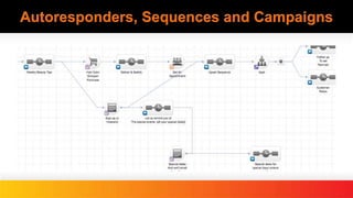 Autoresponders, Sequences and Campaigns
 