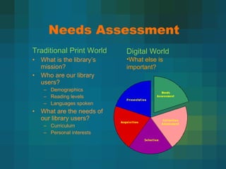Needs Assessment Traditional Print World What is the library ’s mission? Who are our library users? Demographics Reading levels Languages spoken What are the needs of our library users? Curriculum Personal interests Digital World What else is important? 