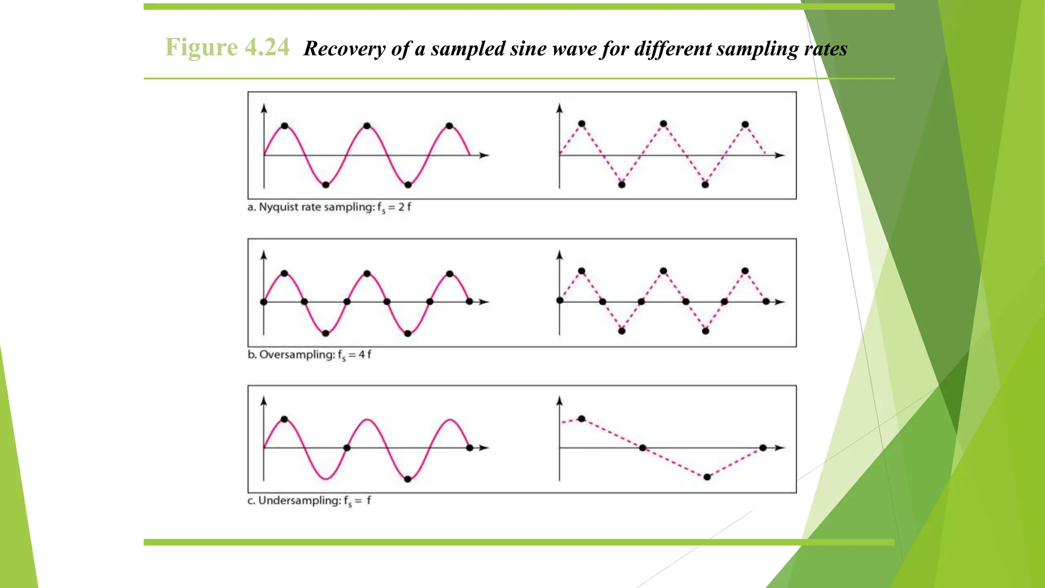 Figure 4.24 Recovery of a sampled sine wave for different sampling rates
 