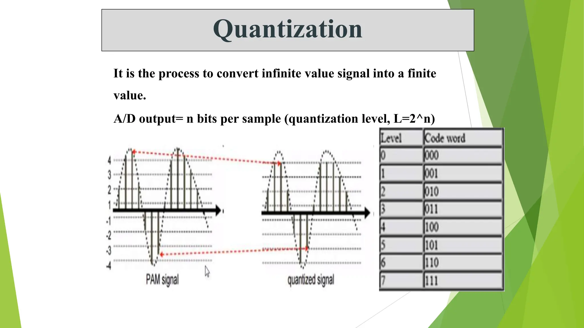 It is the process to convert infinite value signal into a finite
value.
A/D output= n bits per sample (quantization level, L=2^n)
Quantization
 