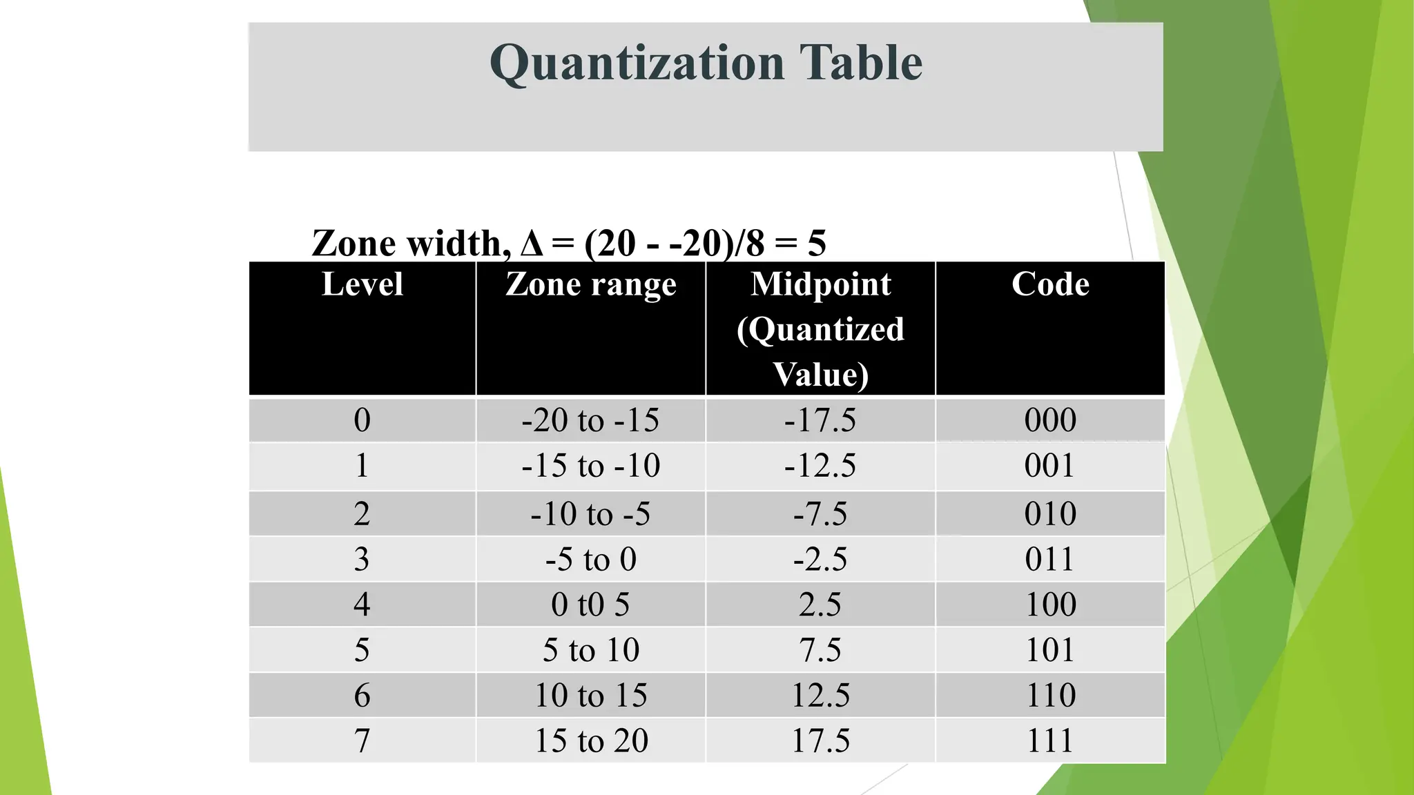 Quantization Table
Level Zone range Midpoint
(Quantized
Value)
Code
0 -20 to -15 -17.5 000
1 -15 to -10 -12.5 001
2 -10 to -5 -7.5 010
3 -5 to 0 -2.5 011
4 0 t0 5 2.5 100
5 5 to 10 7.5 101
6 10 to 15 12.5 110
7 15 to 20 17.5 111
Zone width, Δ = (20 - -20)/8 = 5
 