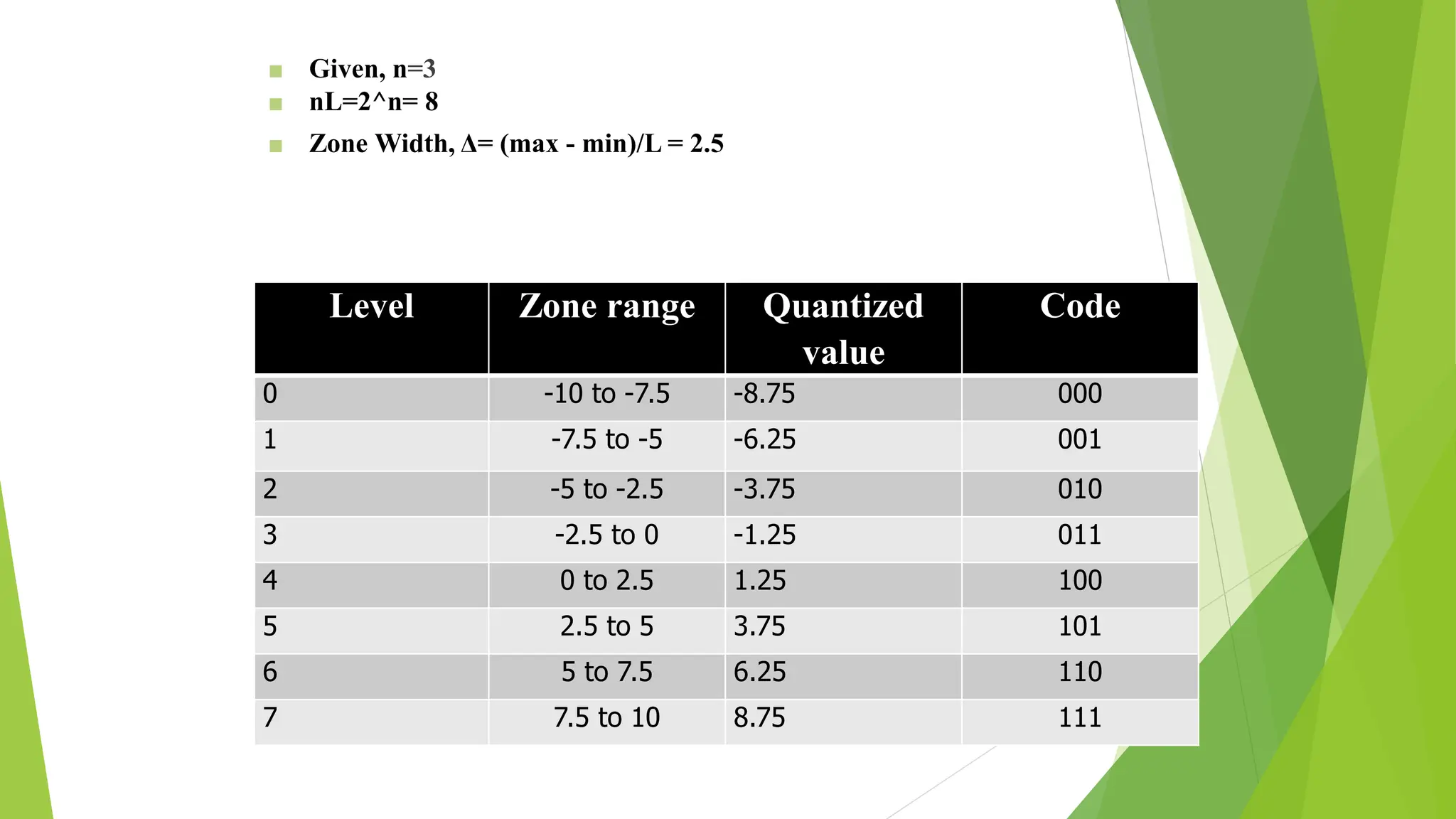 ■ Given, n=3
■ nL=2^n= 8
■ Zone Width, Δ= (max - min)/L = 2.5
Level Zone range Quantized
value
Code
0 -10 to -7.5 -8.75 000
1 -7.5 to -5 -6.25 001
2 -5 to -2.5 -3.75 010
3 -2.5 to 0 -1.25 011
4 0 to 2.5 1.25 100
5 2.5 to 5 3.75 101
6 5 to 7.5 6.25 110
7 7.5 to 10 8.75 111
 
