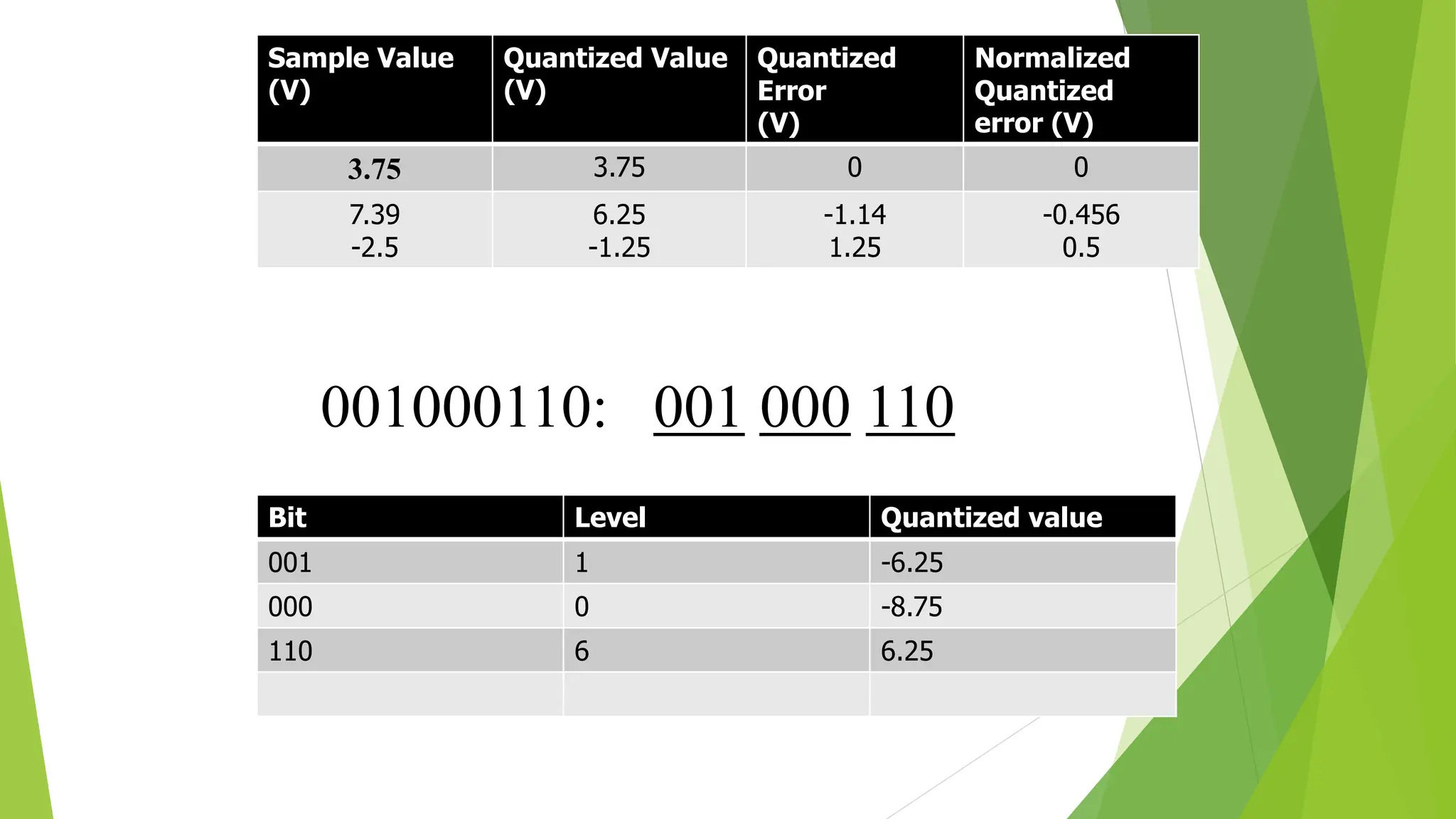 Sample Value
(V)
Quantized Value
(V)
Quantized
Error
(V)
Normalized
Quantized
error (V)
3.75 3.75 0 0
7.39
-2.5
6.25
-1.25
-1.14
1.25
-0.456
0.5
Bit Level Quantized value
001 1 -6.25
000 0 -8.75
110 6 6.25
001000110: 001 000 110
 
