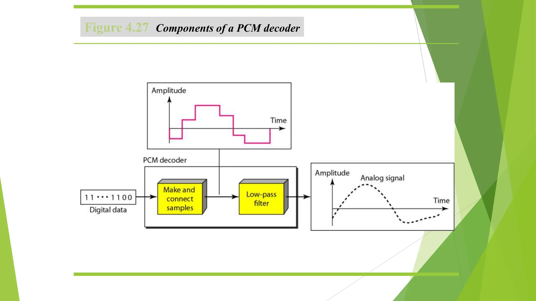 Figure 4.27 Components of a PCM decoder
 