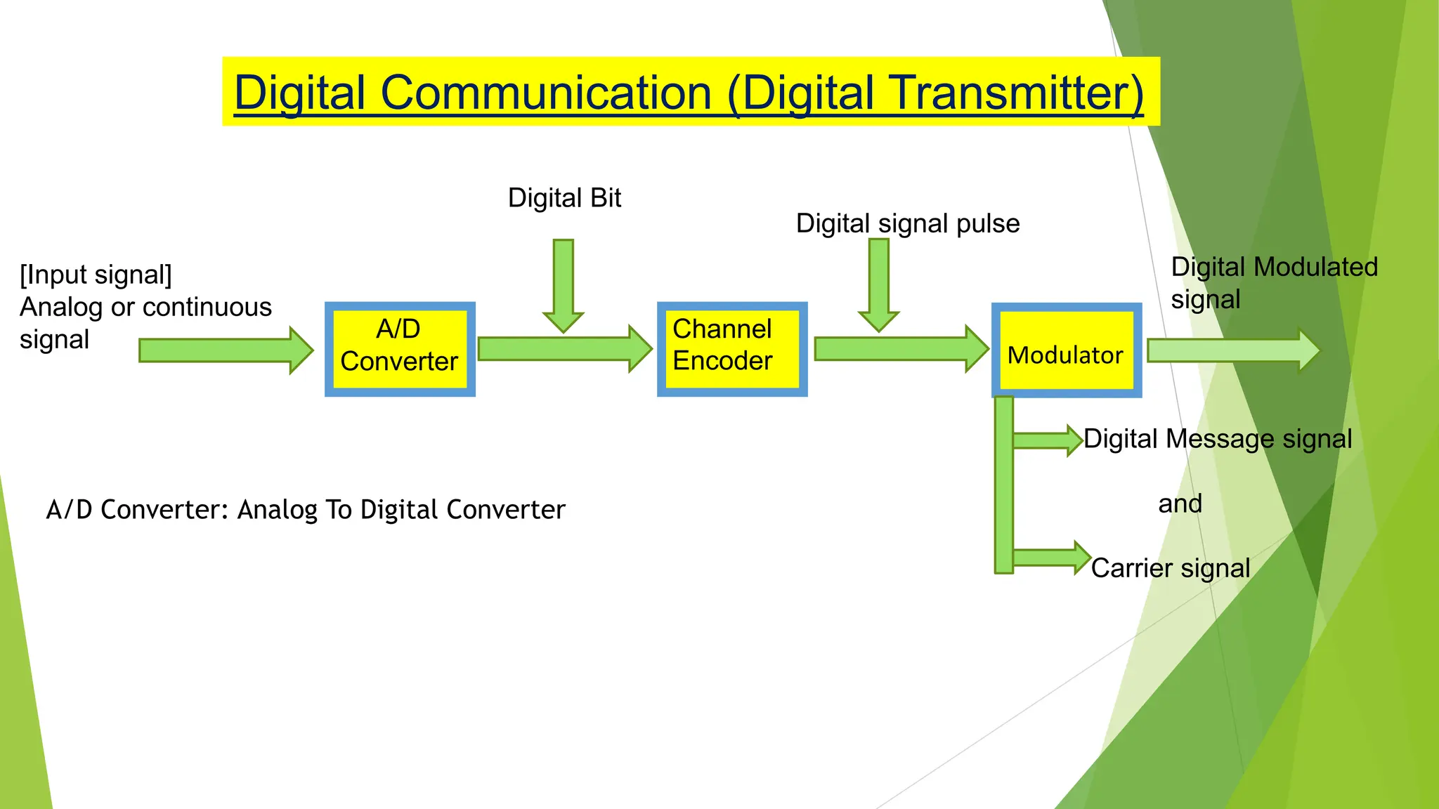 A/D
Converter
Channel
Encoder Modulator
[Input signal]
Analog or continuous
signal
Digital Bit
Digital signal pulse
Digital Modulated
signal
Digital Message signal
and
Carrier signal
Digital Communication (Digital Transmitter)
A/D Converter: Analog To Digital Converter
 