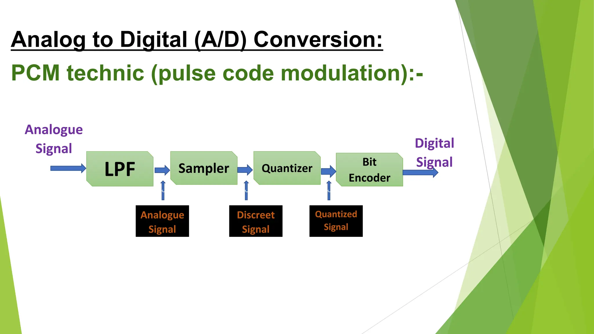 LPF Sampler Quantizer
Bit
Encoder
Digital
Signal
Discreet
Signal
Analogue
Signal
Quantized
Signal
c
c
c
Analogue
Signal
Analog to Digital (A/D) Conversion:
PCM technic (pulse code modulation):-
 