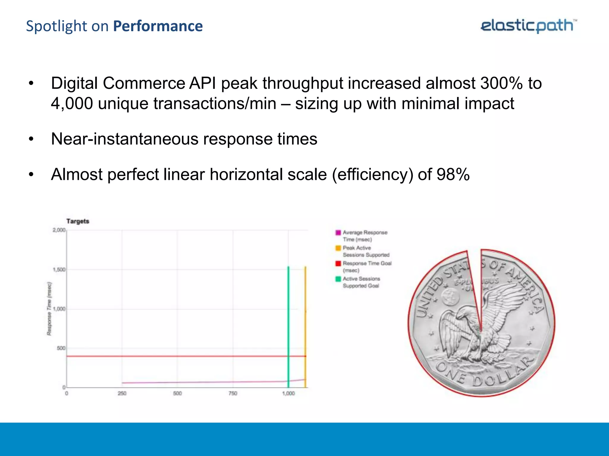 Spotlight on Performance


• Digital Commerce API peak throughput increased almost 300% to
  4,000 unique transactions/min – sizing up with minimal impact

• Near-instantaneous response times

• Almost perfect linear horizontal scale (efficiency) of 98%
 