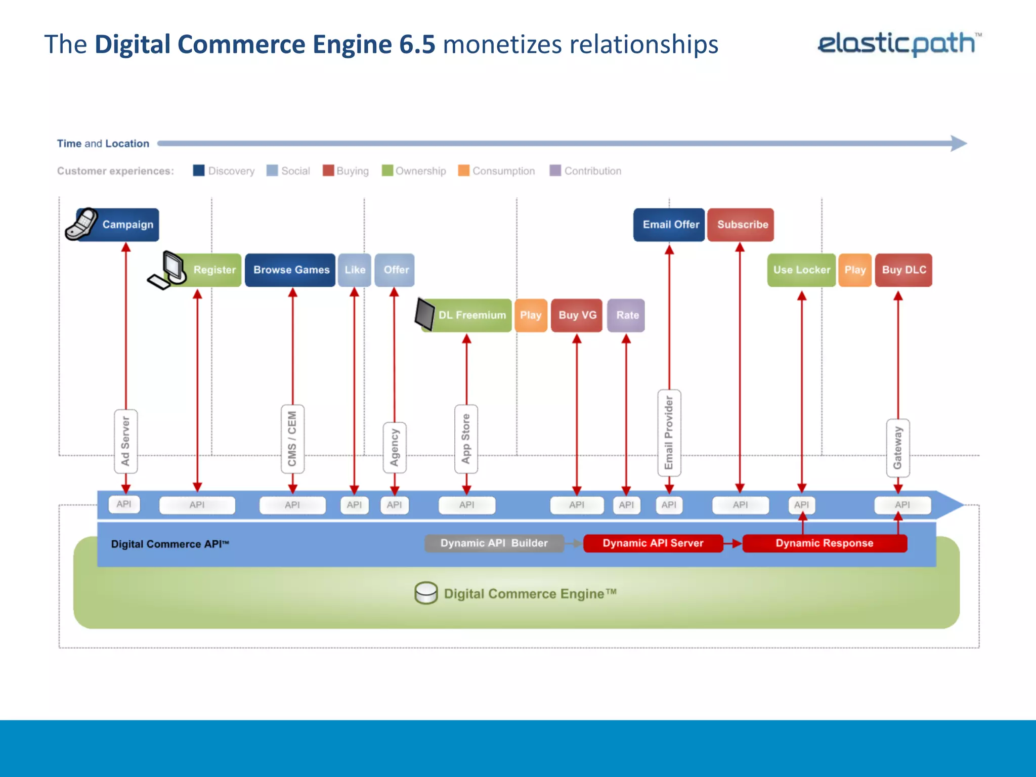 The Digital Commerce Engine 6.5 monetizes relationships
 