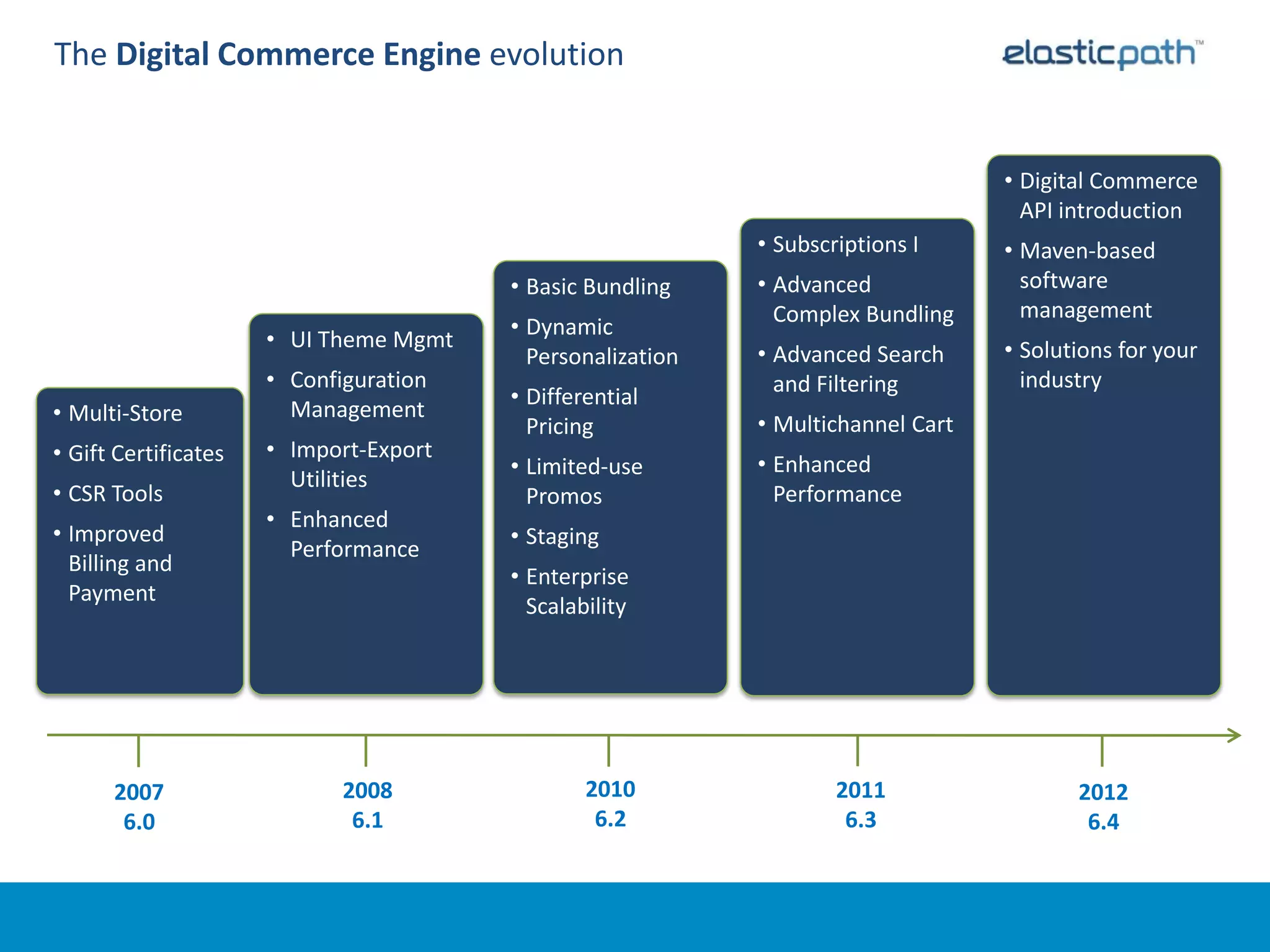 The Digital Commerce Engine evolution


                                                                                  • Digital Commerce
                                                                                    API introduction
                                                            • Subscriptions I     • Maven-based
                                        • Basic Bundling    • Advanced              software
                                                              Complex Bundling      management
                                        • Dynamic
                      • UI Theme Mgmt                                             • Solutions for your
                                          Personalization   • Advanced Search
                      • Configuration                         and Filtering         industry
                                        • Differential
• Multi-Store           Management
                                                            • Multichannel Cart
                                          Pricing
• Gift Certificates   • Import-Export
                                        • Limited-use       • Enhanced
                        Utilities
• CSR Tools                               Promos              Performance
                      • Enhanced
• Improved                              • Staging
                        Performance
  Billing and
                                        • Enterprise
  Payment
                                          Scalability




      2007                   2008               2010                2011                 2012
       6.0                    6.1                6.2                 6.3                  6.4
 