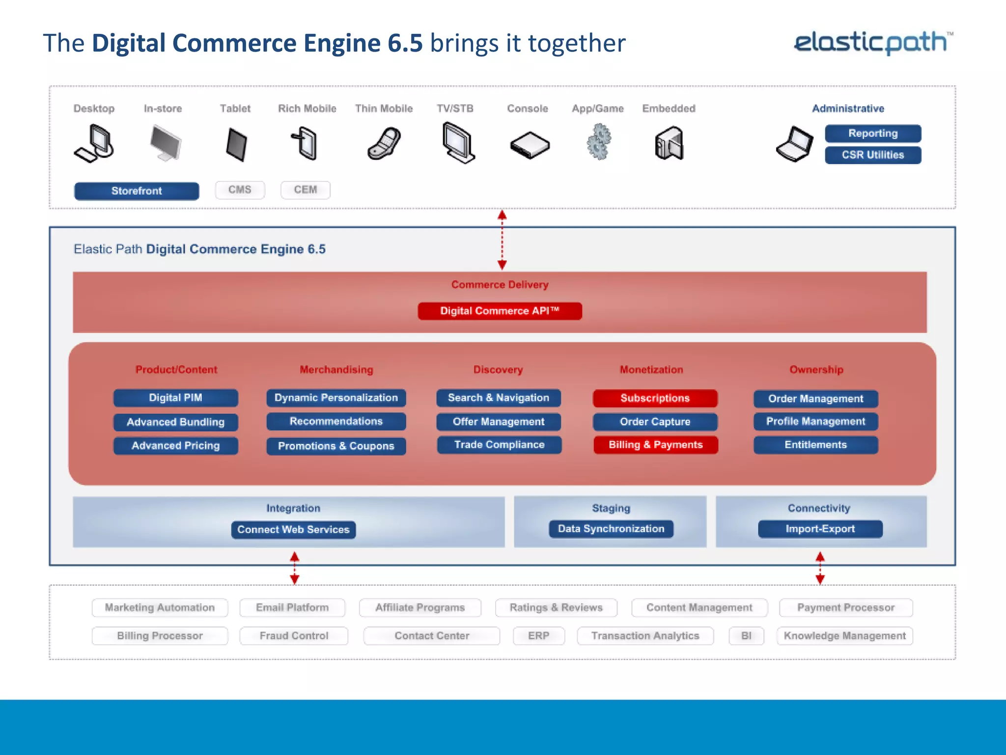 The Digital Commerce Engine 6.5 brings it together
 