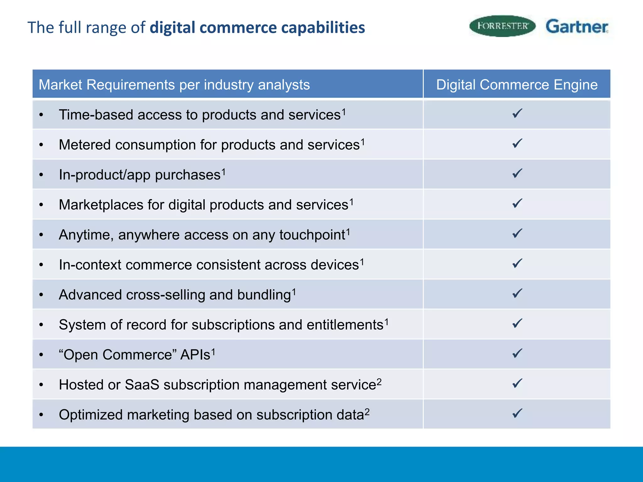 The full range of digital commerce capabilities


 Market Requirements per industry analysts                  Digital Commerce Engine

 •   Time-based access to products and services1                      

 •   Metered consumption for products and services1                   

 •   In-product/app purchases1                                        

 •   Marketplaces for digital products and services1                  

 •   Anytime, anywhere access on any touchpoint1                      

 •   In-context commerce consistent across devices1                   

 •   Advanced cross-selling and bundling1                             

 •   System of record for subscriptions and entitlements1             

 •   “Open Commerce” APIs1                                            

 •   Hosted or SaaS subscription management service2                  

 •   Optimized marketing based on subscription data2                  
 
