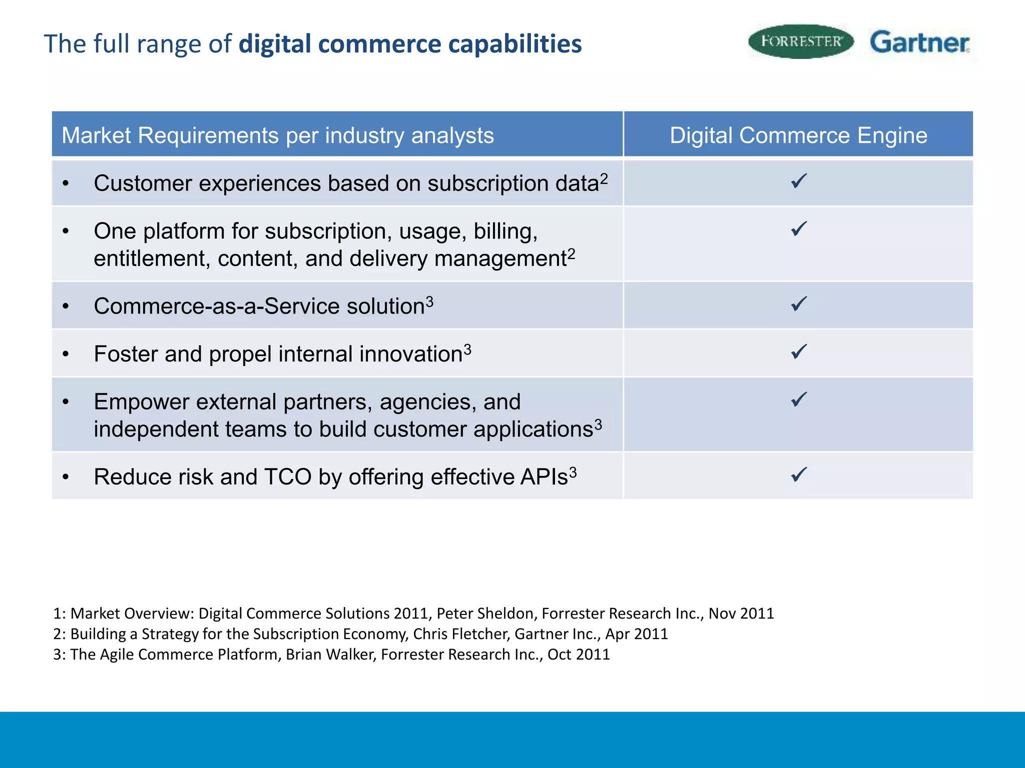 The full range of digital commerce capabilities


 Market Requirements per industry analysts                                            Digital Commerce Engine

 •   Customer experiences based on subscription data2                                                   

 •   One platform for subscription, usage, billing,                                                     
     entitlement, content, and delivery management2

 •   Commerce-as-a-Service solution3                                                                    

 •   Foster and propel internal innovation3                                                             

 •   Empower external partners, agencies, and                                                           
     independent teams to build customer applications3

 •   Reduce risk and TCO by offering effective APIs3                                                    




1: Market Overview: Digital Commerce Solutions 2011, Peter Sheldon, Forrester Research Inc., Nov 2011
2: Building a Strategy for the Subscription Economy, Chris Fletcher, Gartner Inc., Apr 2011
3: The Agile Commerce Platform, Brian Walker, Forrester Research Inc., Oct 2011
 