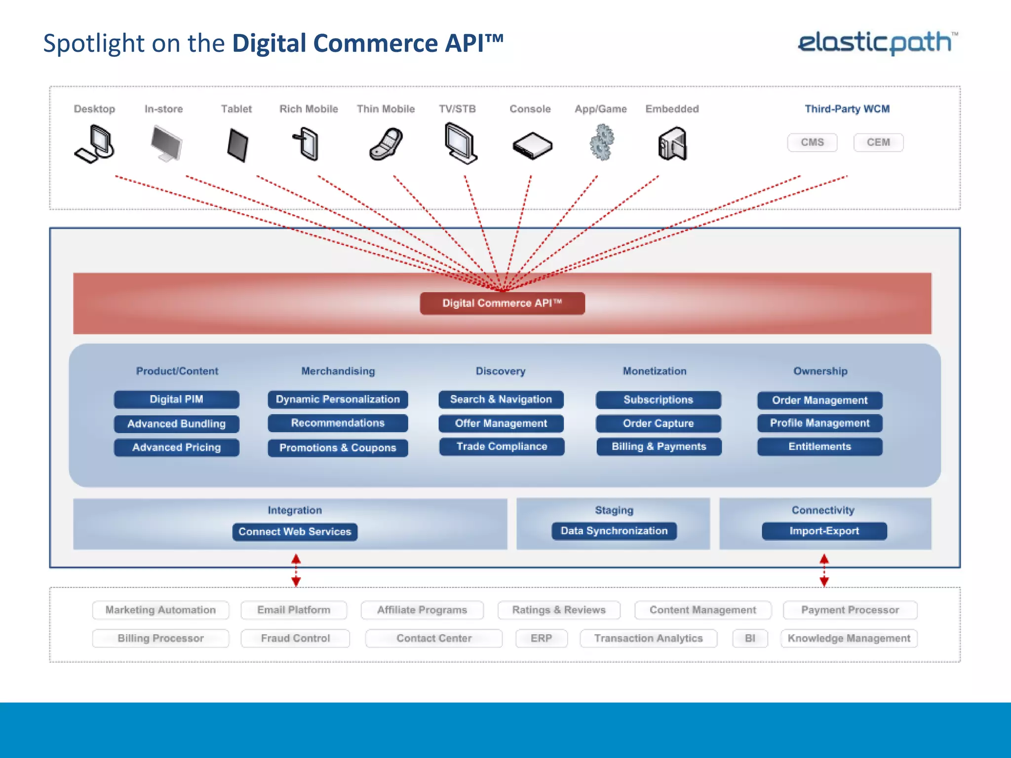 Spotlight on the Digital Commerce API™
 