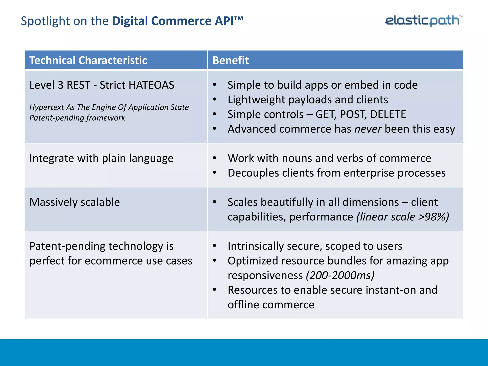 Spotlight on the Digital Commerce API™

 Technical Characteristic                       Benefit

 Level 3 REST - Strict HATEOAS                  •   Simple to build apps or embed in code
                                                •   Lightweight payloads and clients
 Hypertext As The Engine Of Application State
 Patent-pending framework                       •   Simple controls – GET, POST, DELETE
                                                •   Advanced commerce has never been this easy

 Integrate with plain language                  • Work with nouns and verbs of commerce
                                                • Decouples clients from enterprise processes

 Massively scalable                             • Scales beautifully in all dimensions – client
                                                  capabilities, performance (linear scale >98%)

 Patent-pending technology is                   • Intrinsically secure, scoped to users
 perfect for ecommerce use cases                • Optimized resource bundles for amazing app
                                                  responsiveness (200-2000ms)
                                                • Resources to enable secure instant-on and
                                                  offline commerce
 