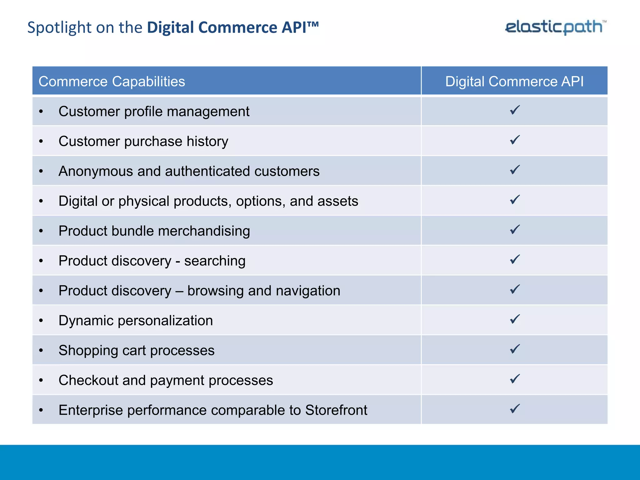 Spotlight on the Digital Commerce API™

 Commerce Capabilities                                   Digital Commerce API

 •   Customer profile management                                  

 •   Customer purchase history                                    

 •   Anonymous and authenticated customers                        

 •   Digital or physical products, options, and assets            

 •   Product bundle merchandising                                 

 •   Product discovery - searching                                

 •   Product discovery – browsing and navigation                  

 •   Dynamic personalization                                      

 •   Shopping cart processes                                      

 •   Checkout and payment processes                               

 •   Enterprise performance comparable to Storefront              
 