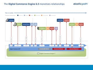 The Digital Commerce Engine 6.5 monetizes relationships
 